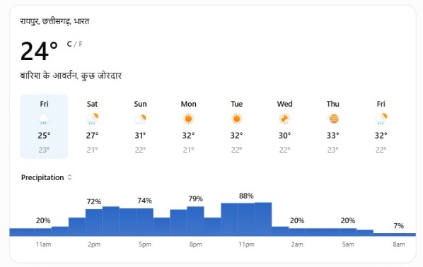 छत्तीसगढ़ मौसम